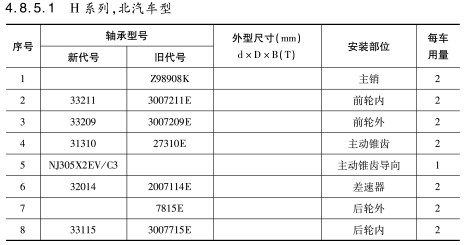 H系列，北汽車型軸承