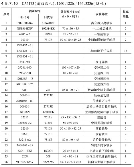 CA5173(前四后八)、1260、1226、4146、3236（15噸）軸承